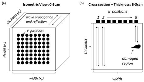 Nonlinear Ultrasonic Imaging for Porosity Evaluation