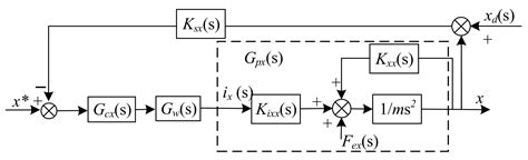 Suppression of Harmonic Current in Magnetic Bearing–Rotor System with ...
