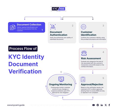 Electronic Money Institutions Conduct KYC Document Verification | KYC ...