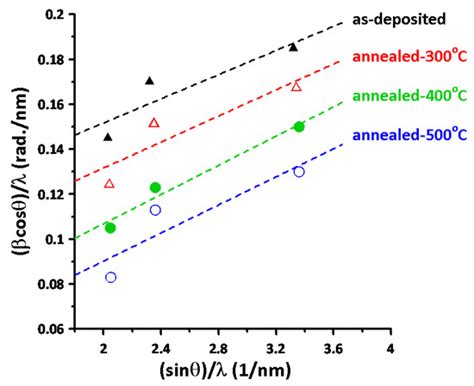 Annealing-Driven Microstructural Evolution and Its Effects on the ...