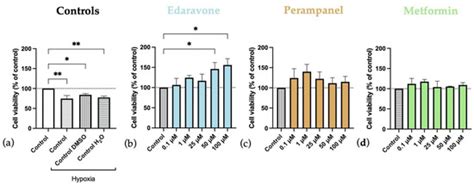 Repurposed Edaravone, Metformin, and Perampanel as a Potential ...