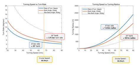 Holding Area Conceptual Design and Validation for Various Urban Air ...