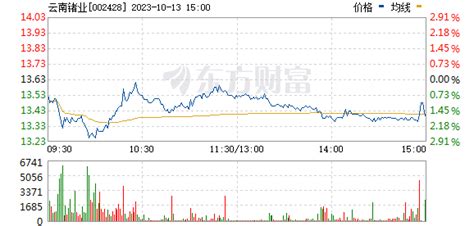 【个股】结合股票基本面与技术分析，关注轻仓买入002053云南能投，妖股突破的机会股市实战技术交流论坛