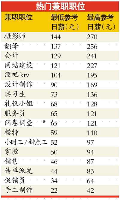 暑期找对兼职收入可过万元_薪历程_一览薪闻_一览职业成长社区