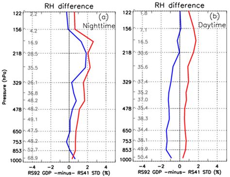 Accuracy of Vaisala RS41 and RS92 Upper Tropospheric Humidity Compared ...