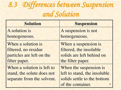 Image result for Suspension vs Solution Examples