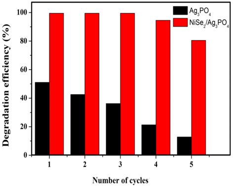 NiSe2/Ag3PO4 Nanocomposites for Enhanced Visible Light Photocatalysts ...