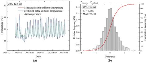 Investigation of the Temperature Actions of Bridge Cables Based on Long ...