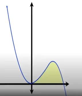 Image result for Solid of Revolution Shell Method