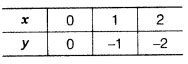 Draw the graph of linear equations v = x and y = -x on the same ...