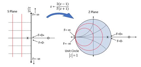 Image result for Audio IIR Filter Design for Chicken Method