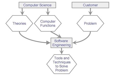 Image result for Connection Between Software Engineering and Algorithm