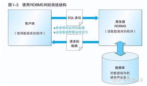 SQL Drive Structure 的图像结果