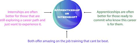 Apprenticeship versus internship