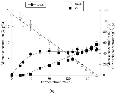 Growth Response of Non-Conventional Yeasts on Sugar-Rich Media: Part 2 ...