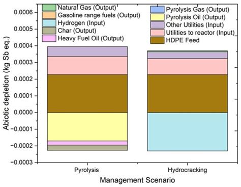 Process Simulation and Life Cycle Assessment of Waste Plastics: A ...