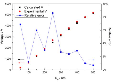 Simulation of Miniature PDMA for Ultrafine-Particle Measurement