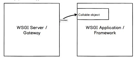 Image result for WSGI Tutorial