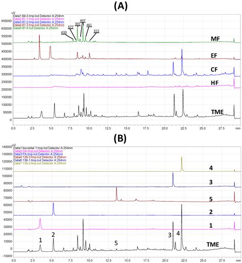 Hydroxybenzoic Acids Are Significant Contributors to the Antioxidant ...