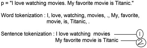 Image result for Example of Tokenization