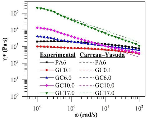 Rheology and 3D Printability of Percolated Graphene–Polyamide-6 Composites