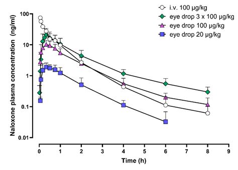 Rapid Absorption of Naloxone from Eye Drops