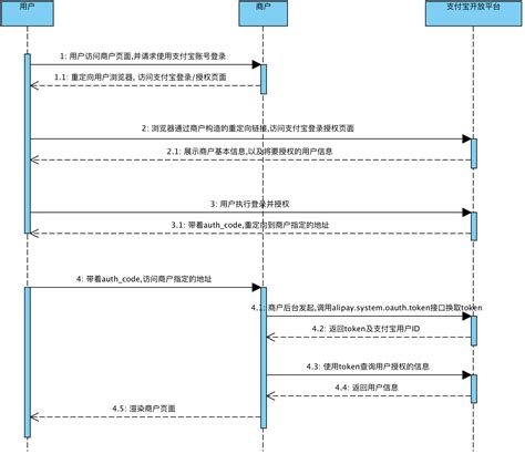 第三方登录过程分析_huotong-CSDN博客_第三方登录流程