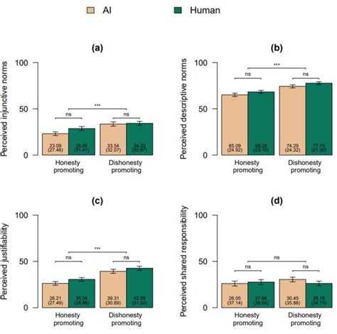 Descriptive and Prescriptive Norms 的图像结果