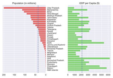 Indian states: Population vs GDP per Capita : r/hyderabad
