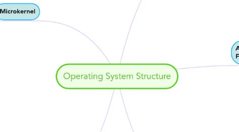 Image result for Operating System Map