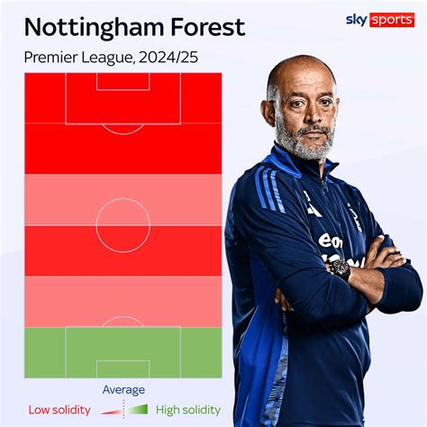 Nuno Espirito Santo’s Nottingham Forest are a tactical anomaly but it ...