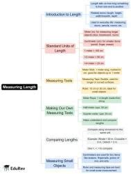 Mind Map: Measuring Length - Mathematics for Class 4 (Maths Mela: New ...