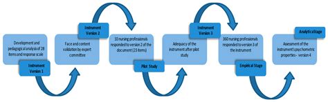 Measuring the Self-Efficacy of Health Professionals for Practicing Hand ...