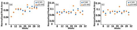 Targeted Microchip Capillary Electrophoresis-Orbitrap Mass Spectrometry ...