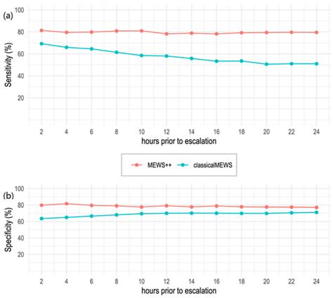 MEWS++: Enhancing the Prediction of Clinical Deterioration in Admitted ...