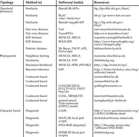 Image result for DNA Barcoding Bioinformatics