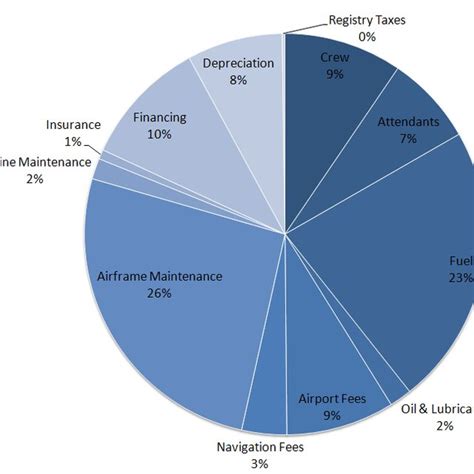 Image result for Direct Operating Cost