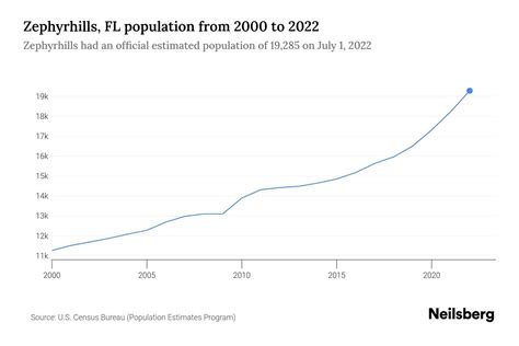Zephyrhills, FL Population by Year - 2023 Statistics, Facts & Trends - Neilsberg - population of zephyrhills florida