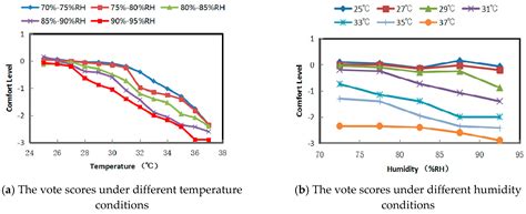 Research on the Effects of the High Temperature and Humidity ...