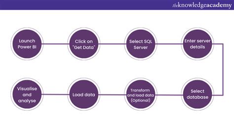 Power BI SQL Server Connection 的图像结果