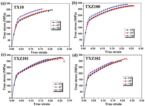 Effects of Zn Addition on the Microstructure, Tensile Properties and ...