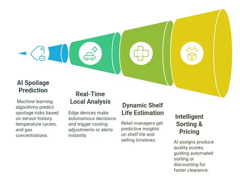 Smart IoT & AI Monitoring for Retail Produce: Reduce Spoilage, Improve ...