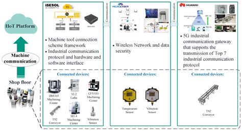 Industry 4.0-Oriented Turnkey Project: Rapid Configuration and ...