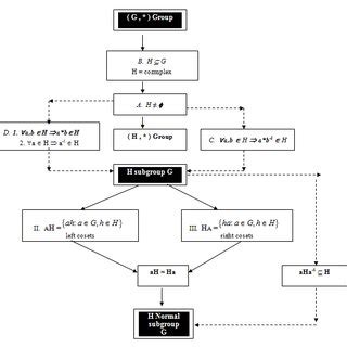 Image result for Normal Subgroup PDF