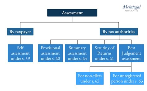Overview of GST Assessment Procedure