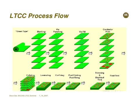 Image result for LTCC FEC