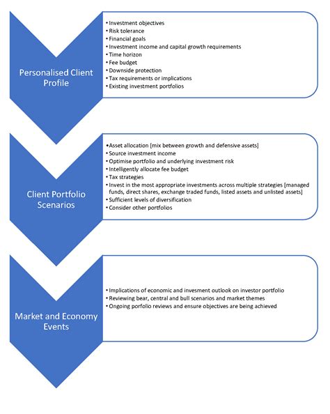 Portfolio Management 的图像结果