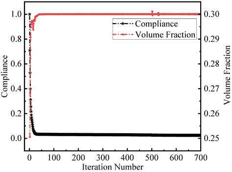 Topology Optimization for Minimum Compliance with Material Volume and ...