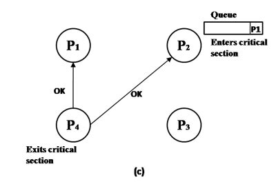 Image result for Mutual Algorithm in Distributed System