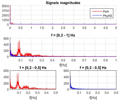 Impact of Physiological Signals Acquisition in the Emotional Support ...